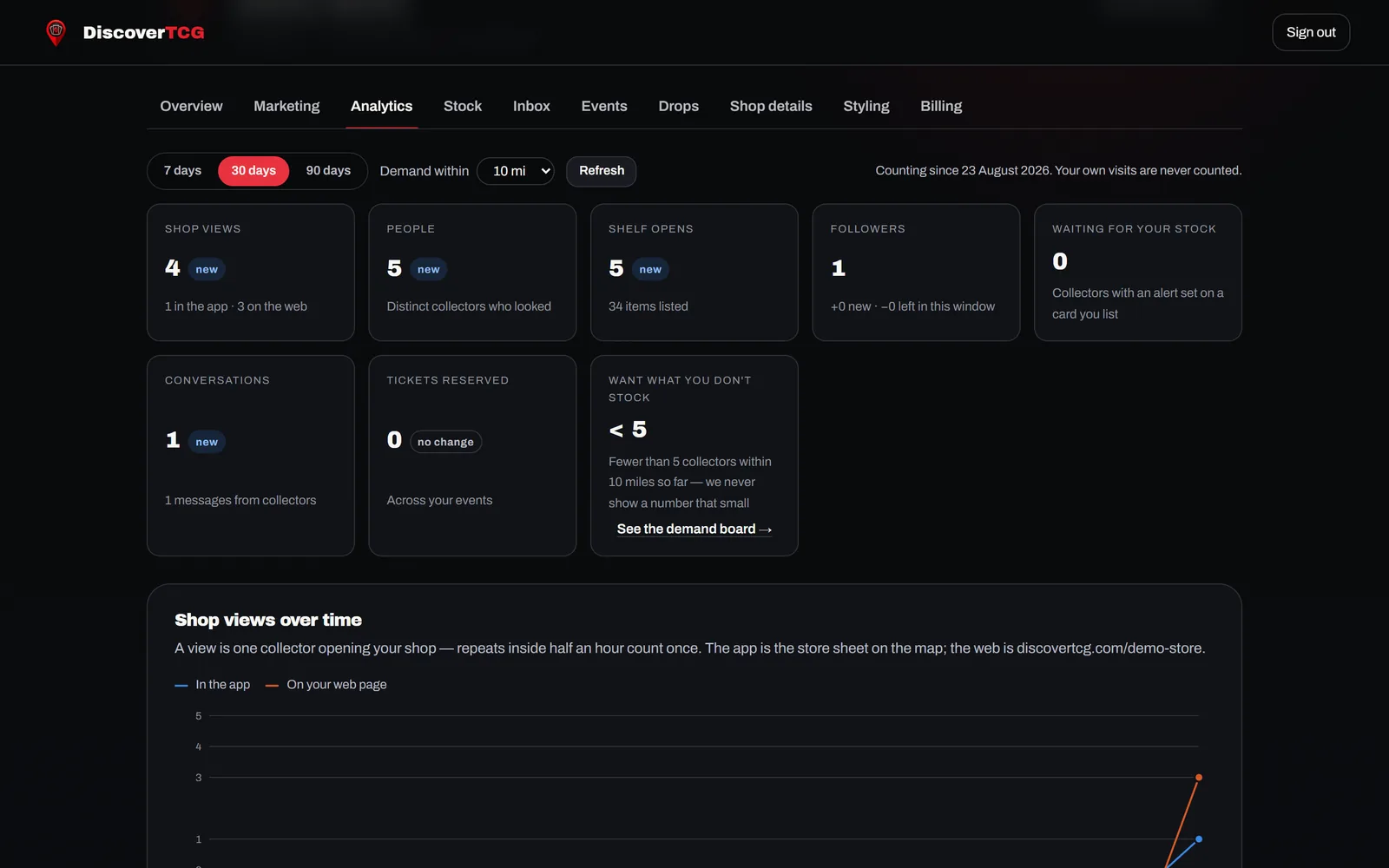 The Analytics tab: tiles for shop views, distinct people, shelf opens, followers, collectors waiting, conversations and tickets, above a line chart of shop views split between the app and the web page.